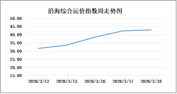 18日市场情绪延续向好,沿海散货运价继续小幅上涨