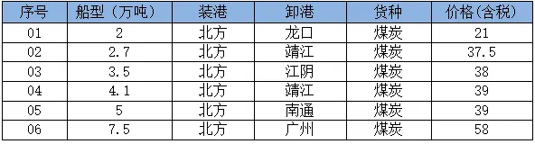 18日市场情绪延续向好,沿海散货运价继续小幅上涨