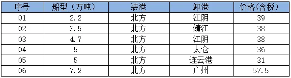 18日市场情绪延续向好,沿海散货运价继续小幅上涨