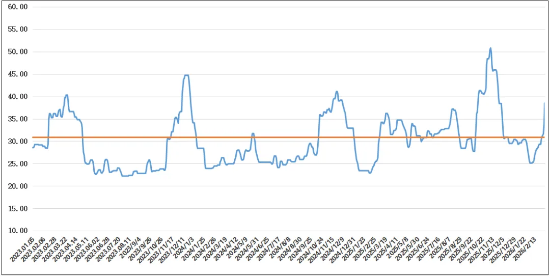 18日市场情绪延续向好,沿海散货运价继续小幅上涨