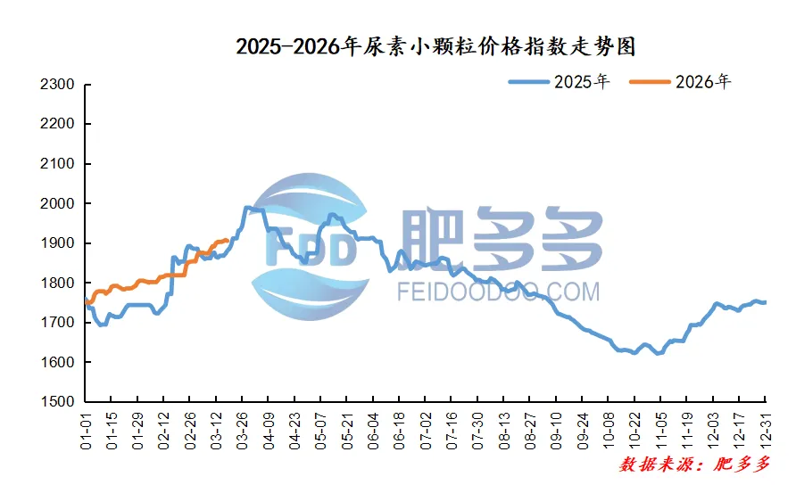 3.18尿素日评:储备持续释放,市场偏弱运行