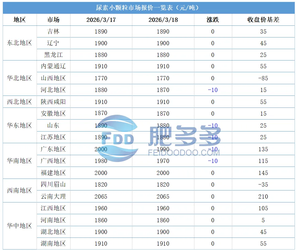 3.18尿素日评:储备持续释放,市场偏弱运行