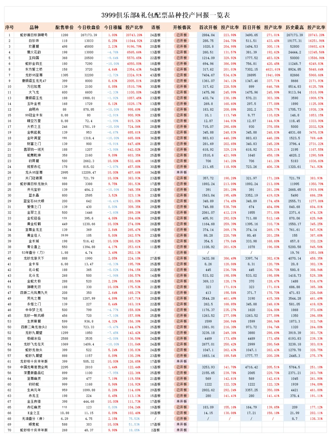 市场收涨成交活跃,止跌意愿明显.