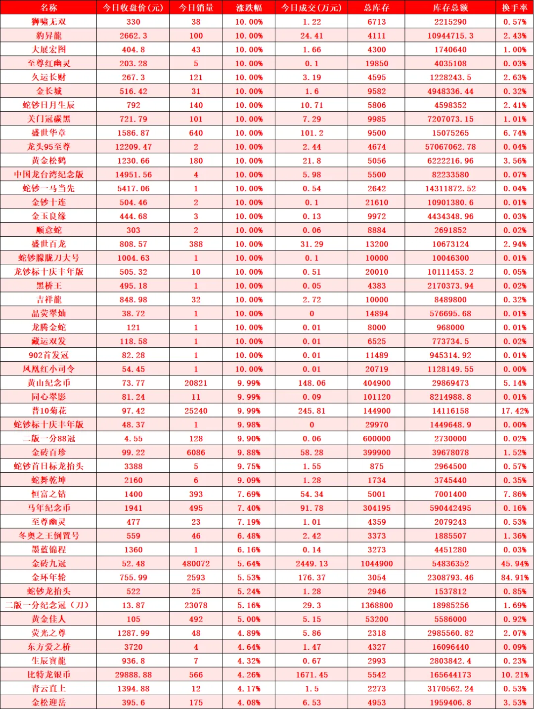 市场收涨成交活跃,止跌意愿明显.
