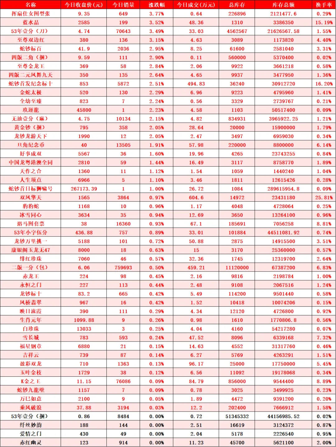 市场收涨成交活跃,止跌意愿明显.