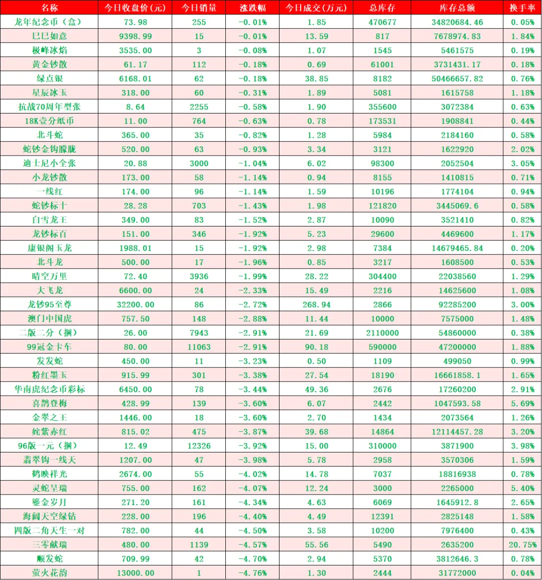 市场收涨成交活跃,止跌意愿明显.