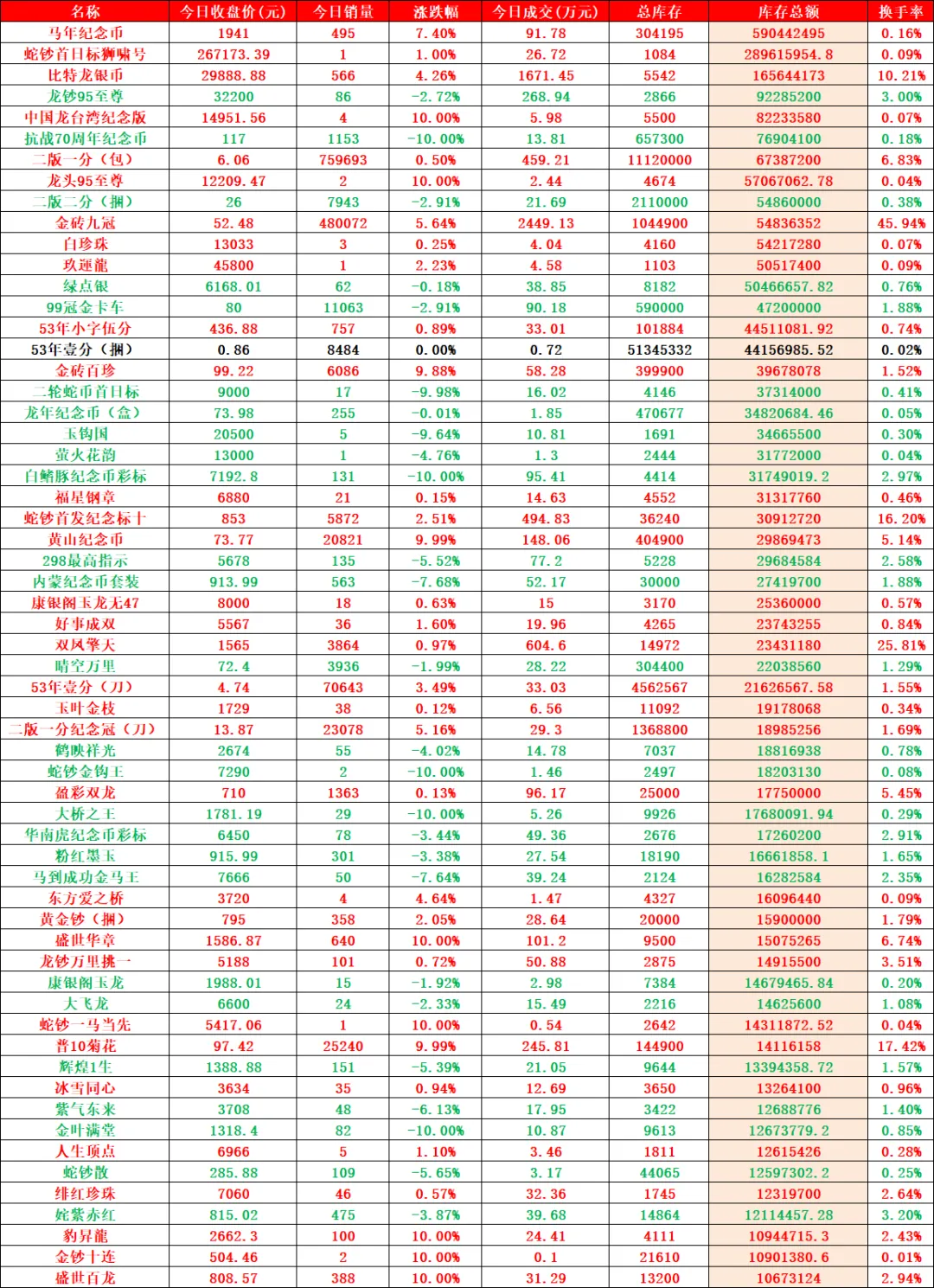 市场收涨成交活跃,止跌意愿明显.