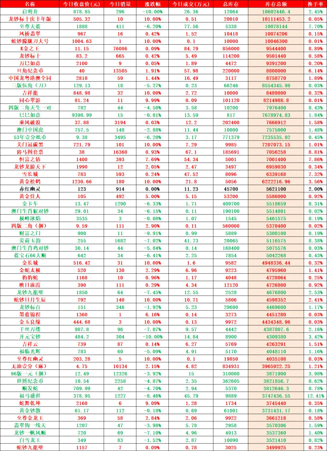 市场收涨成交活跃,止跌意愿明显.