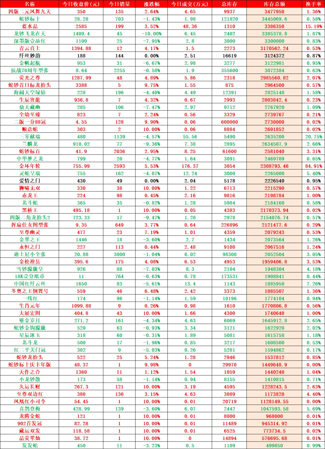 市场收涨成交活跃,止跌意愿明显.