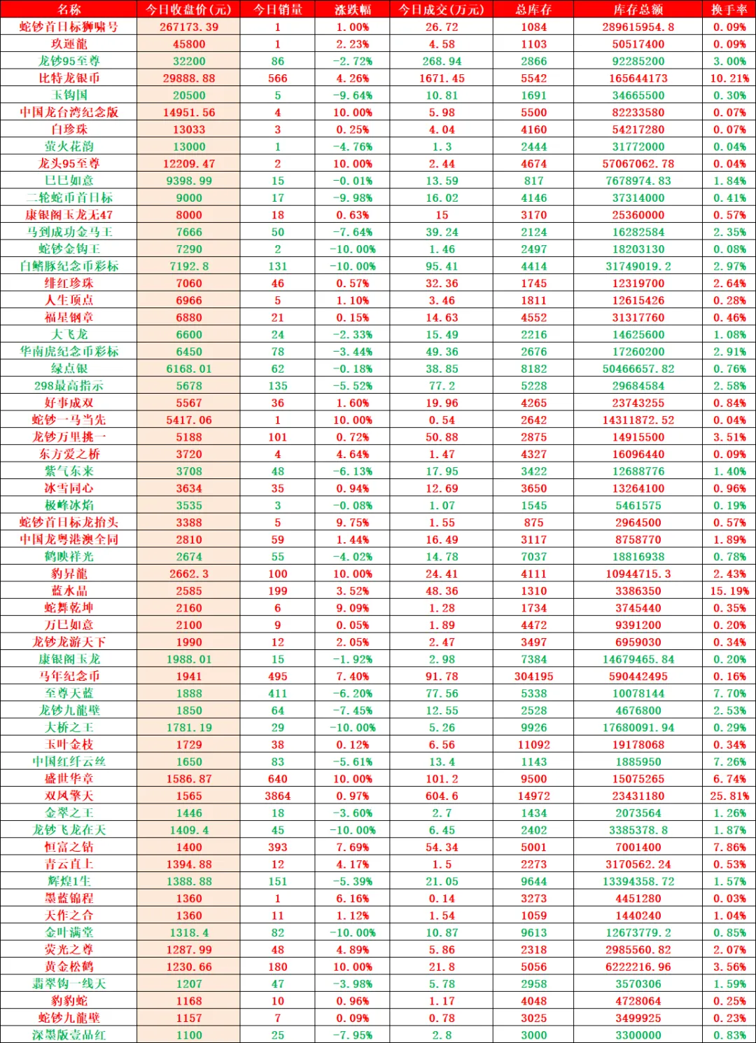 市场收涨成交活跃,止跌意愿明显.