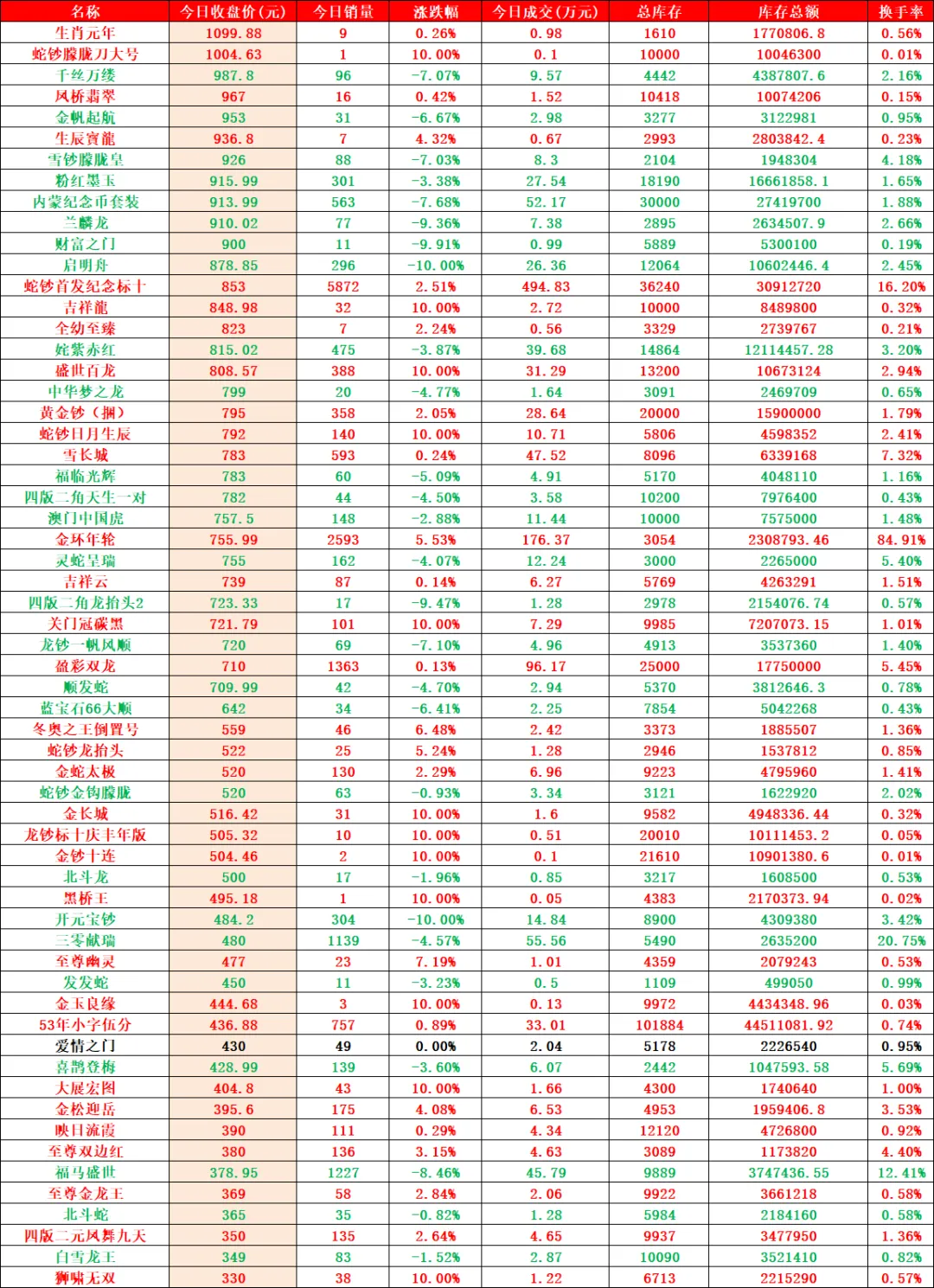 市场收涨成交活跃,止跌意愿明显.