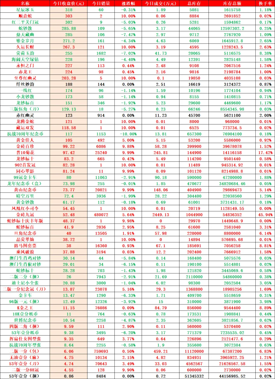 市场收涨成交活跃,止跌意愿明显.
