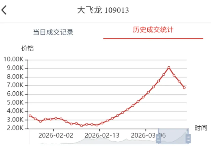 市场收涨成交活跃,止跌意愿明显.