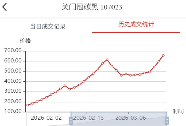 市场收涨成交活跃,止跌意愿明显.