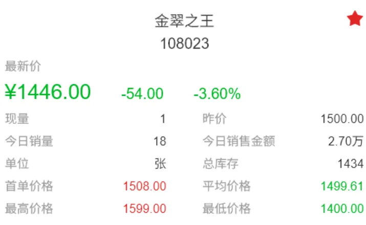 市场收涨成交活跃,止跌意愿明显.