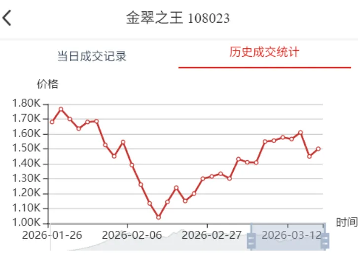 市场收涨成交活跃,止跌意愿明显.