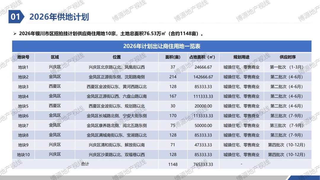 重磅来袭!银川市区2026年招拍挂市场计划供应商住用地1148亩
