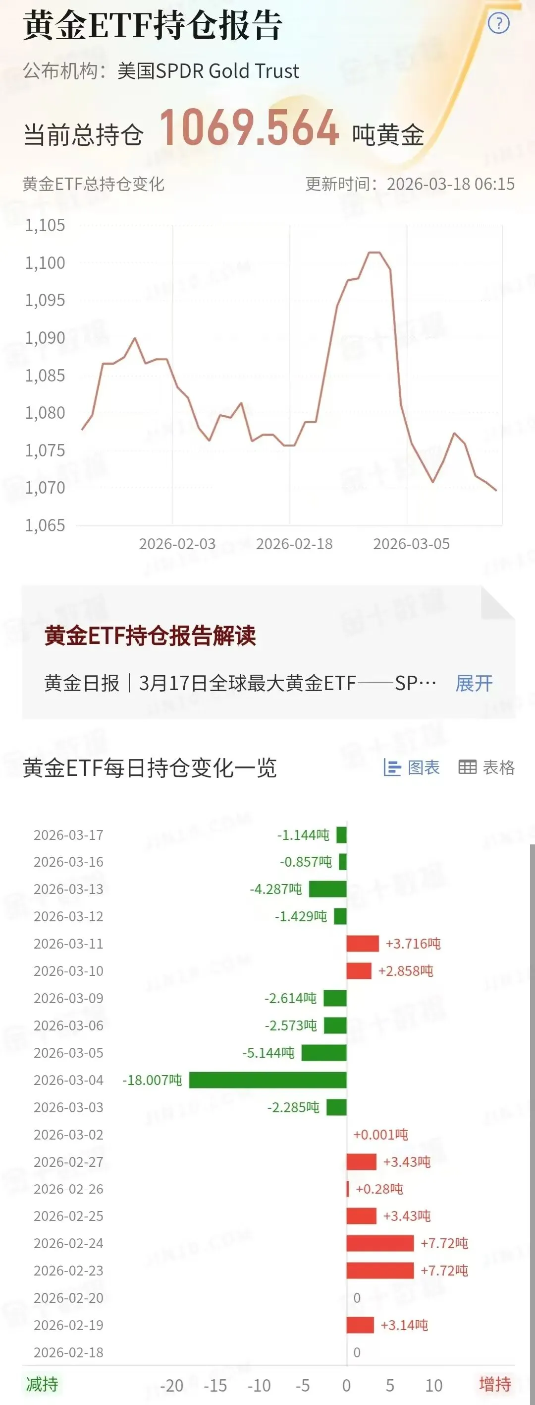 2026年3月18日国际市场黄金,白银ETF最新持仓变化