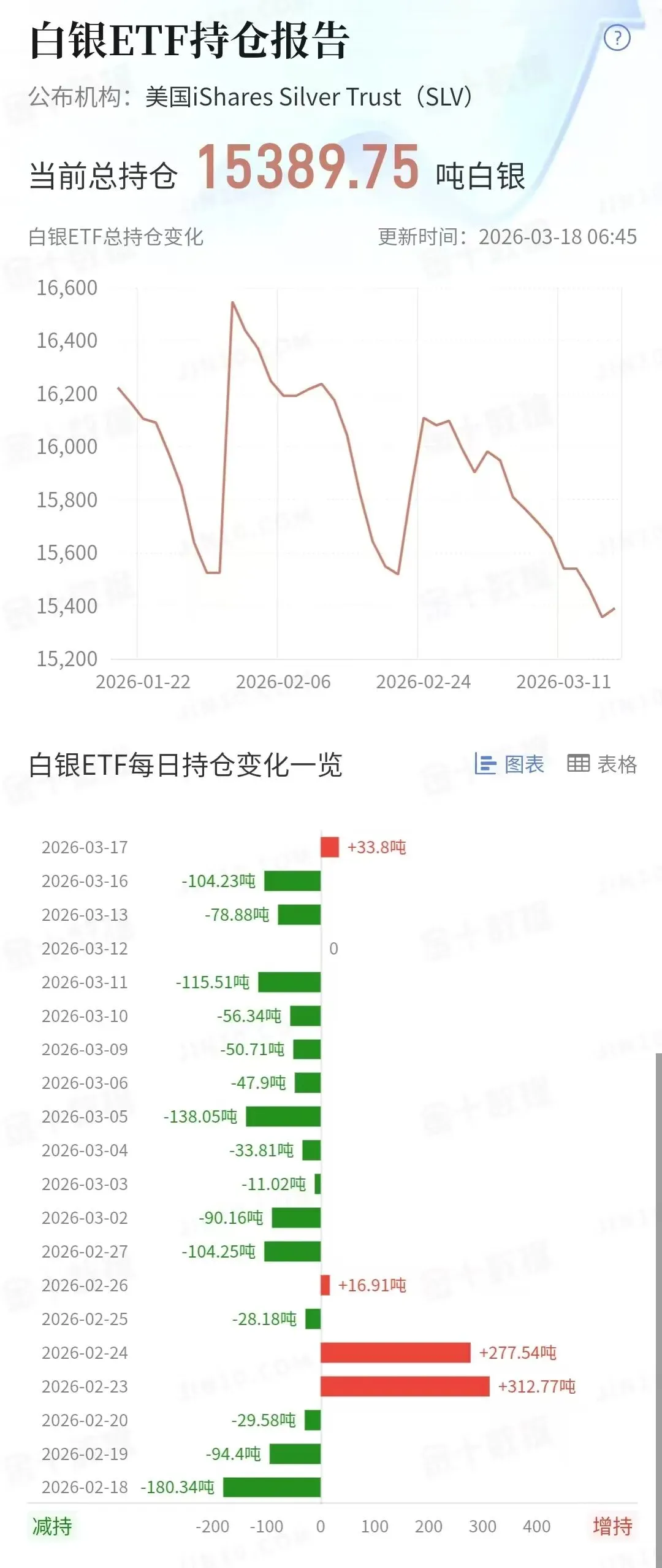 2026年3月18日国际市场黄金,白银ETF最新持仓变化