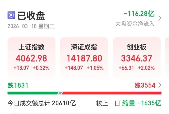 市场情绪达冰点后修复,能否真正有效反包,关键在于资金承接力度