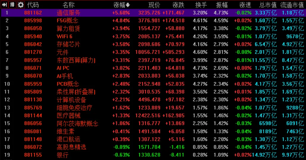市场情绪达冰点后修复,能否真正有效反包,关键在于资金承接力度