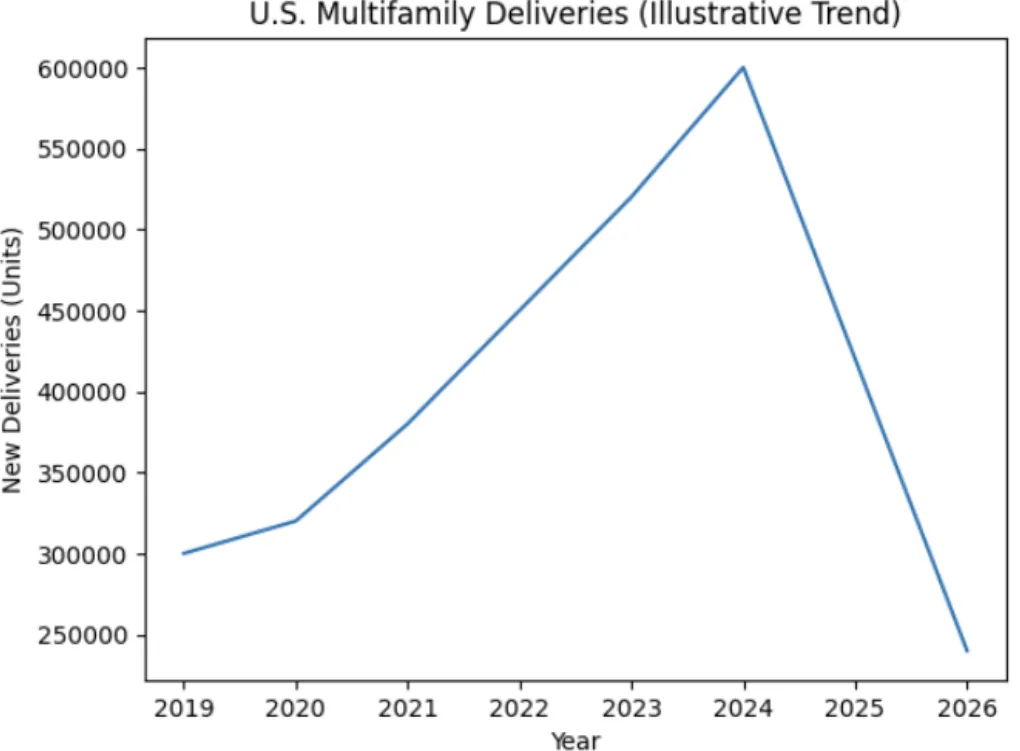 他山之石|美国租赁住房REIT市场:繁荣退潮,周期转向
