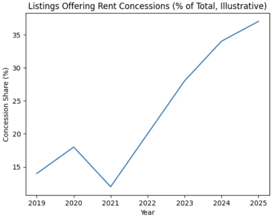 他山之石|美国租赁住房REIT市场:繁荣退潮,周期转向