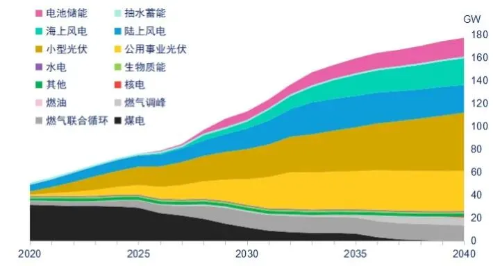储能丨波兰市场,经济性得到验证!