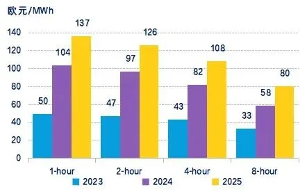 储能丨波兰市场,经济性得到验证!