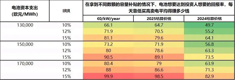 储能丨波兰市场,经济性得到验证!