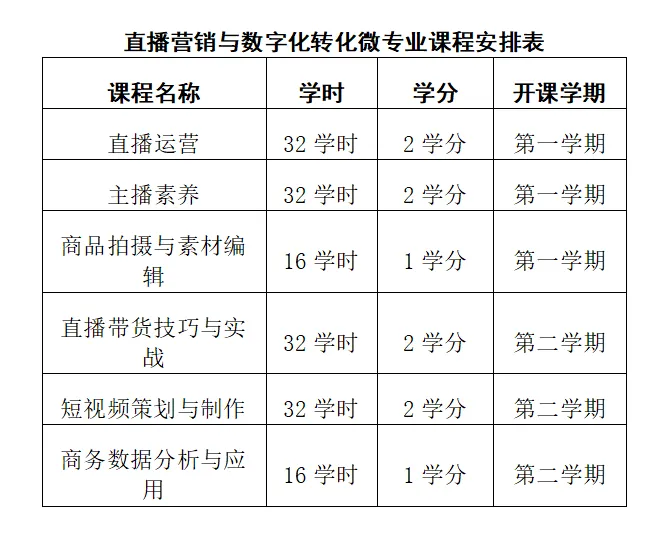 招生启动|经济管理系直播营销与数字化转化微专业,助力数字新未来