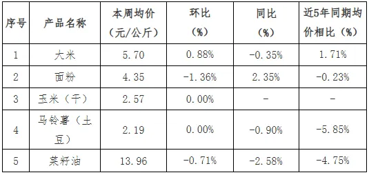 贵州省农产品批发市场价格监测周报(2026年第11周)