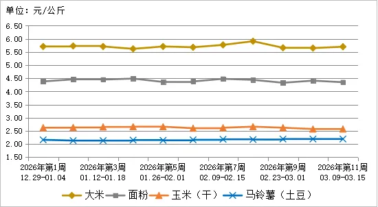 贵州省农产品批发市场价格监测周报(2026年第11周)