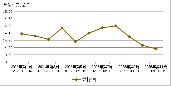 贵州省农产品批发市场价格监测周报(2026年第11周)