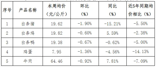 贵州省农产品批发市场价格监测周报(2026年第11周)