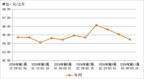 贵州省农产品批发市场价格监测周报(2026年第11周)