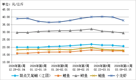 贵州省农产品批发市场价格监测周报(2026年第11周)