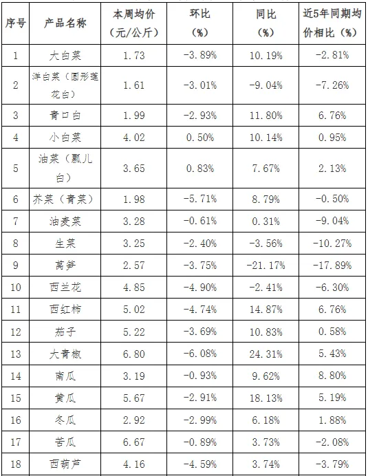 贵州省农产品批发市场价格监测周报(2026年第11周)