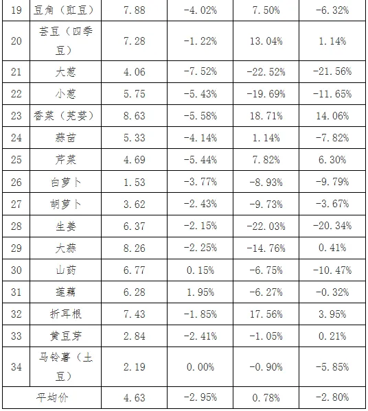贵州省农产品批发市场价格监测周报(2026年第11周)
