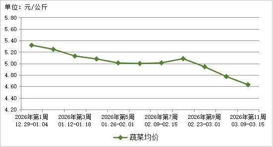贵州省农产品批发市场价格监测周报(2026年第11周)