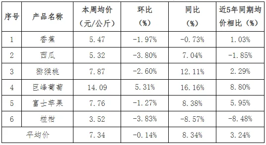 贵州省农产品批发市场价格监测周报(2026年第11周)