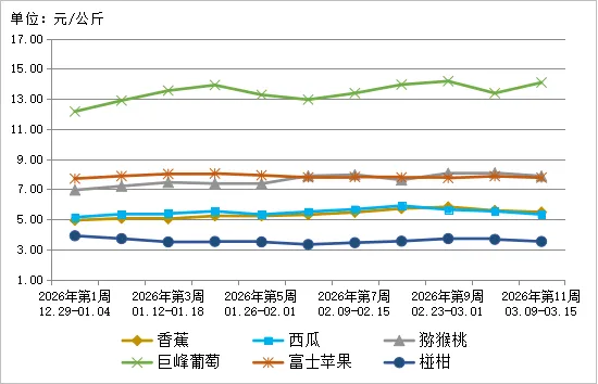 贵州省农产品批发市场价格监测周报(2026年第11周)