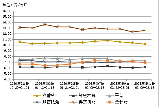 贵州省农产品批发市场价格监测周报(2026年第11周)