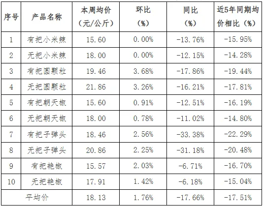 贵州省农产品批发市场价格监测周报(2026年第11周)