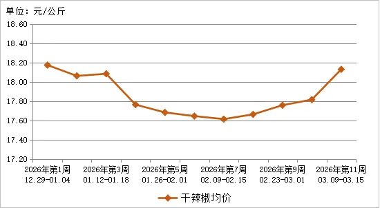 贵州省农产品批发市场价格监测周报(2026年第11周)