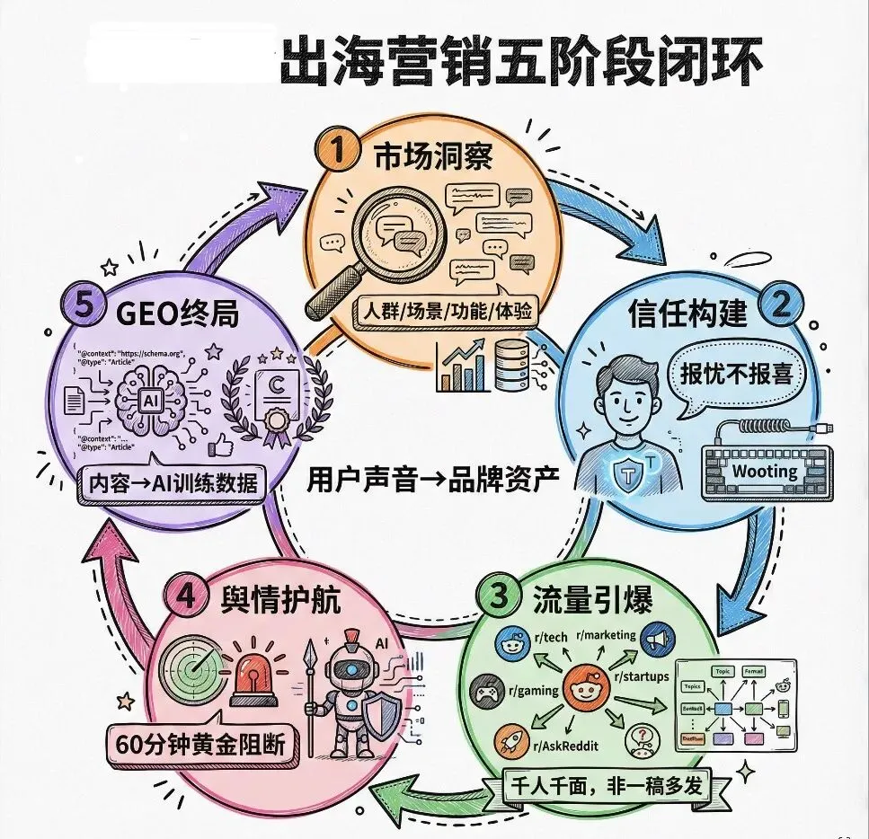 AI出海营销:n8n+GEO优化助力品牌“被找到”
