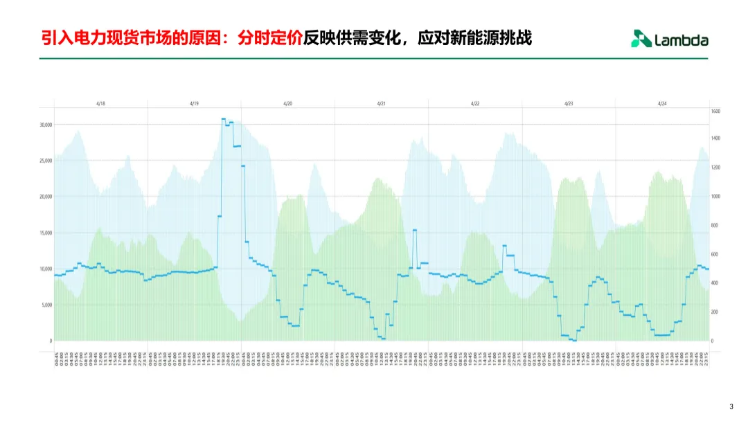 电力现货市场下的增收思路与交易策略