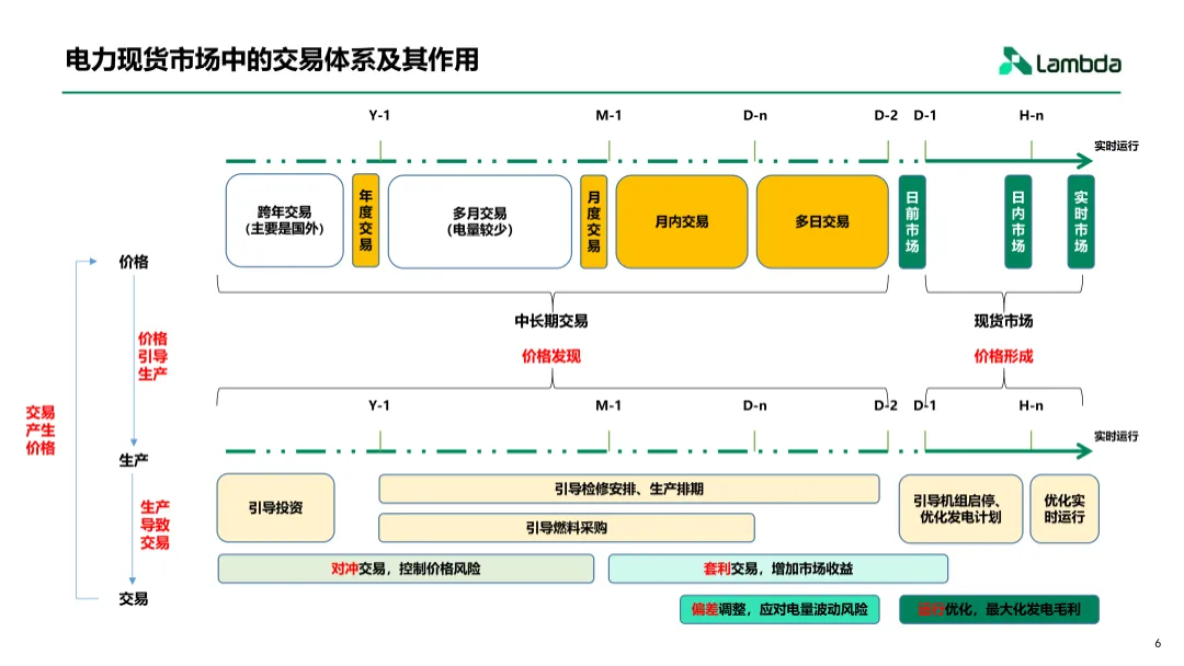 电力现货市场下的增收思路与交易策略