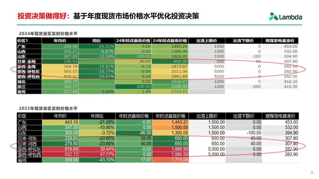电力现货市场下的增收思路与交易策略