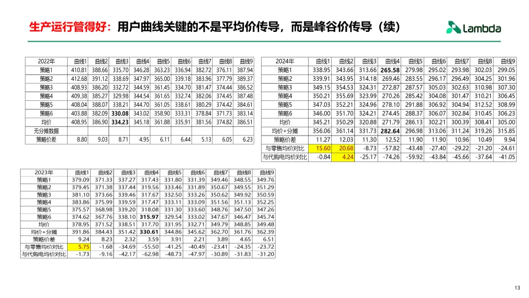 电力现货市场下的增收思路与交易策略